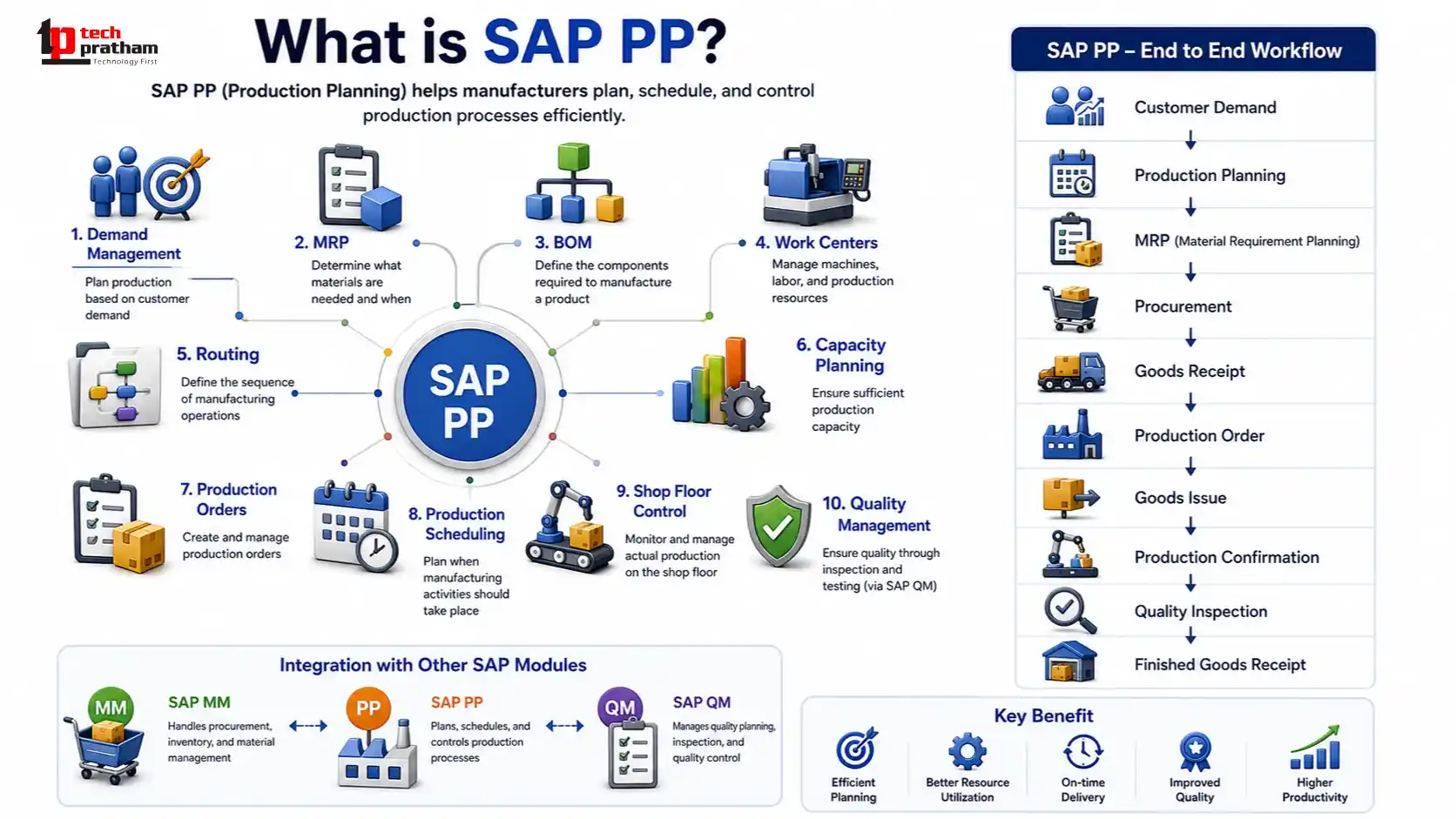 SAP PP training overview covering production planning, MRP, manufacturing, and shop floor operations.
